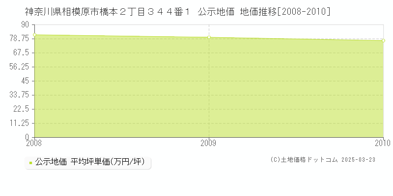 神奈川県相模原市橋本２丁目３４４番１ 公示地価 地価推移[2008-2010]