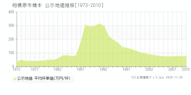 橋本(相模原市)の公示地価推移グラフ(坪単価)[1973-2010年]