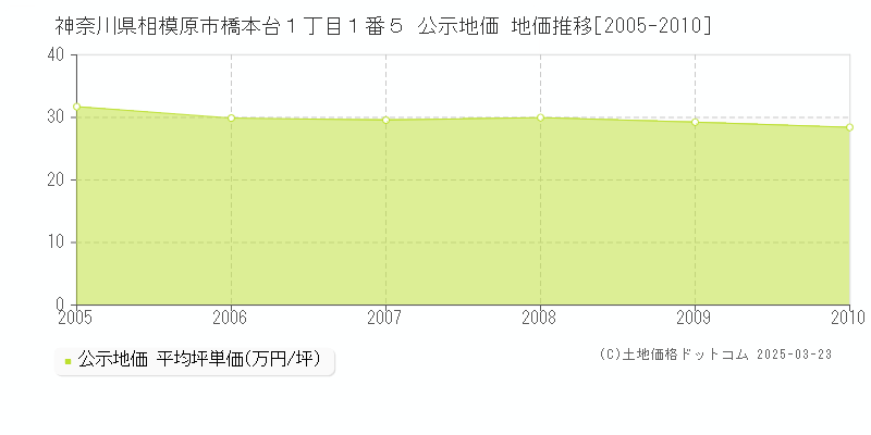 神奈川県相模原市橋本台１丁目１番５ 公示地価 地価推移[2005-2010]