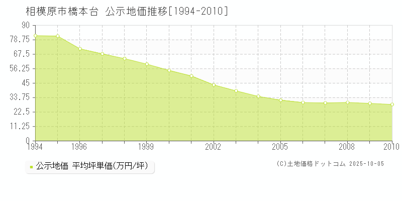 橋本台(相模原市)の公示地価推移グラフ(坪単価)[1994-2010年]