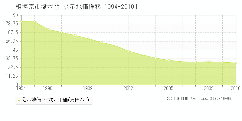 相模原市橋本台の地価公示推移グラフ 