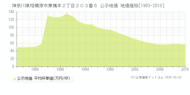 神奈川県相模原市東橋本２丁目２０３番６ 公示地価 地価推移[1983-2010]