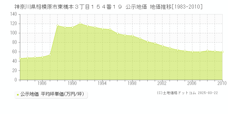 神奈川県相模原市東橋本３丁目１５４番１９ 公示地価 地価推移[1983-2010]