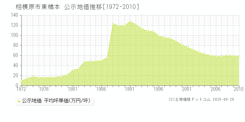 東橋本(相模原市)の公示地価推移グラフ(坪単価)[1972-2010年]