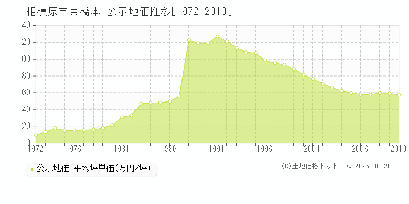 相模原市東橋本の地価公示推移グラフ 