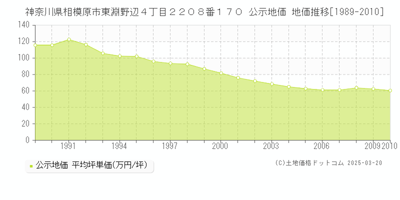 神奈川県相模原市東淵野辺４丁目２２０８番１７０ 公示地価 地価推移[1989-2010]