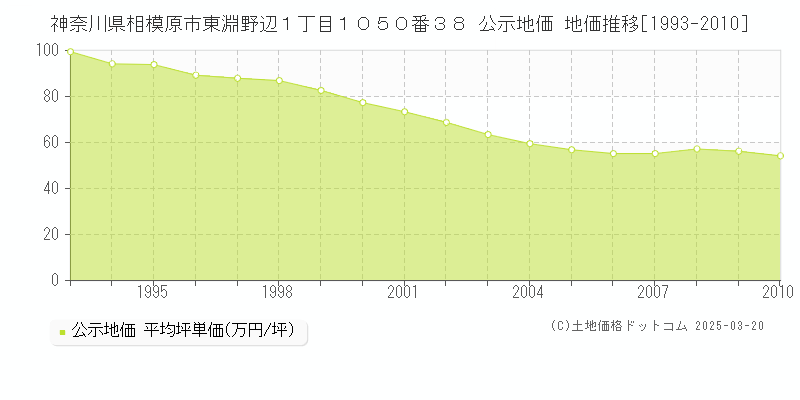 神奈川県相模原市東淵野辺１丁目１０５０番３８ 公示地価 地価推移[1993-2010]