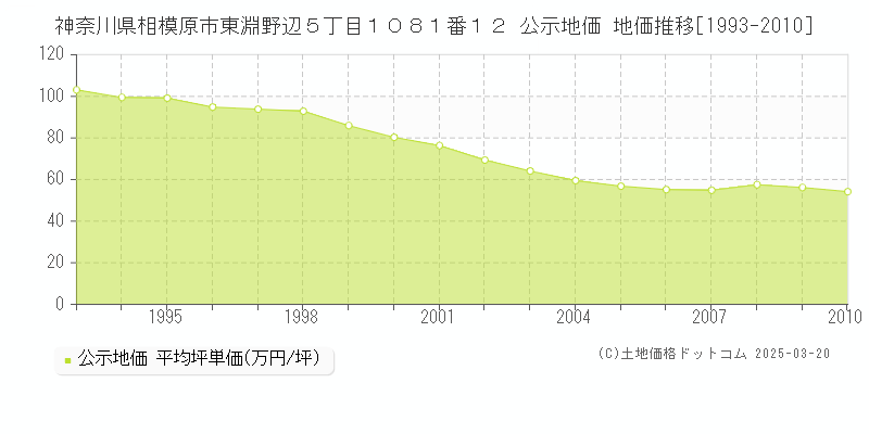 神奈川県相模原市東淵野辺５丁目１０８１番１２ 公示地価 地価推移[1993-2010]