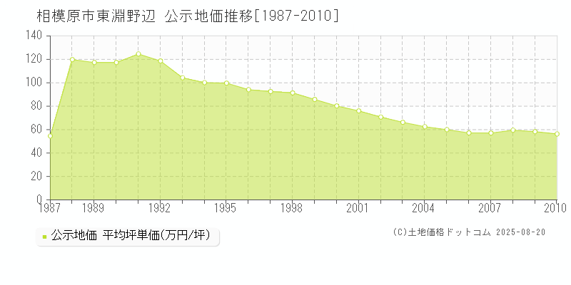 東淵野辺(相模原市)の公示地価推移グラフ(坪単価)[1987-2010年]