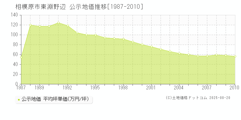 相模原市東淵野辺の地価公示推移グラフ 