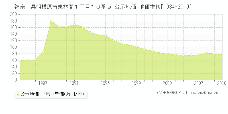 神奈川県相模原市東林間１丁目１０番９ 公示地価 地価推移[1984-2010]