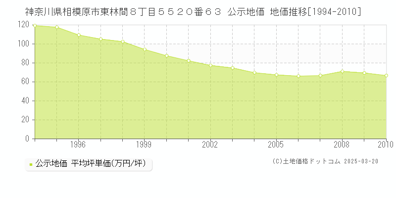 神奈川県相模原市東林間８丁目５５２０番６３ 公示地価 地価推移[1994-2010]