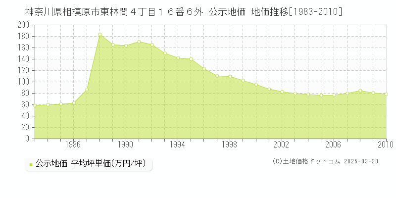 神奈川県相模原市東林間４丁目１６番６外 公示地価 地価推移[1983-2010]