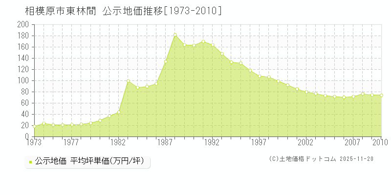 東林間(相模原市)の公示地価推移グラフ(坪単価)[1973-2010年]