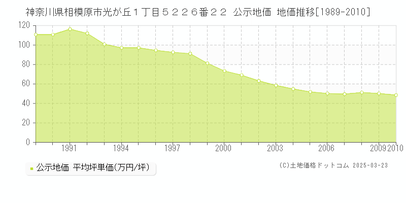 神奈川県相模原市光が丘１丁目５２２６番２２ 公示地価 地価推移[1989-2010]