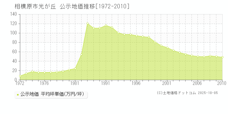 光が丘(相模原市)の公示地価推移グラフ(坪単価)[1972-2010年]
