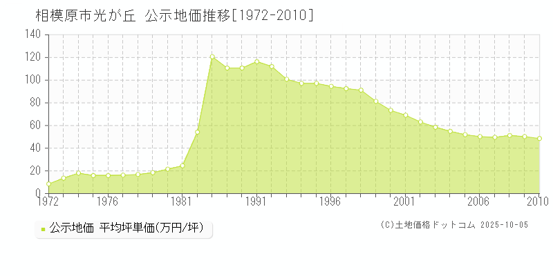 相模原市光が丘の地価公示推移グラフ 