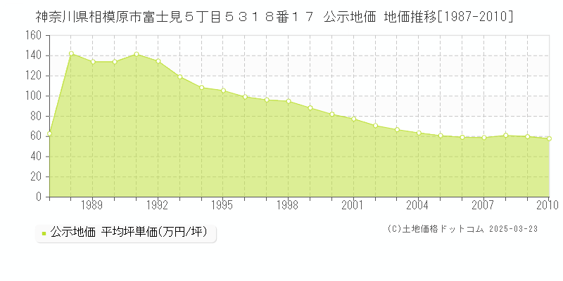 神奈川県相模原市富士見５丁目５３１８番１７ 公示地価 地価推移[1987-2010]