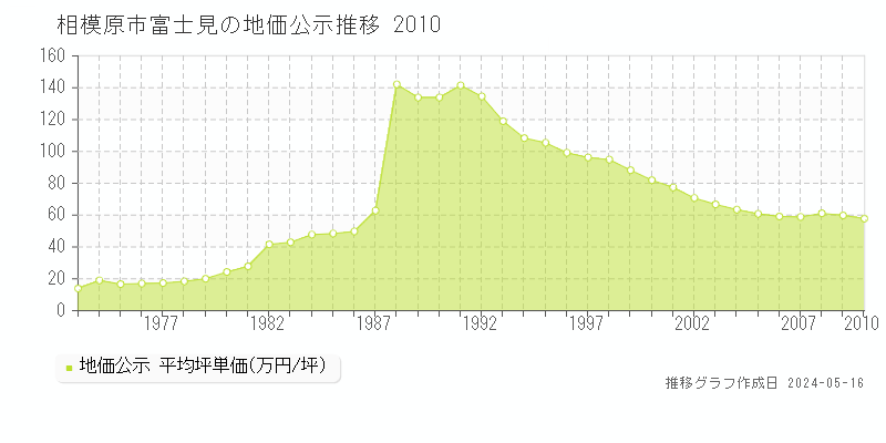 相模原市富士見の地価公示推移グラフ 