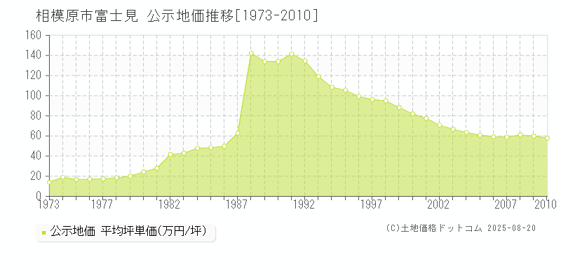 相模原市富士見の地価公示推移グラフ 