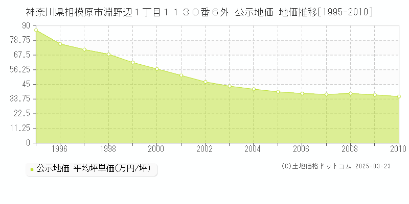 神奈川県相模原市淵野辺１丁目１１３０番６外 公示地価 地価推移[1995-2010]