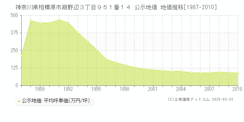 神奈川県相模原市淵野辺３丁目９５１番１４ 公示地価 地価推移[1987-2010]