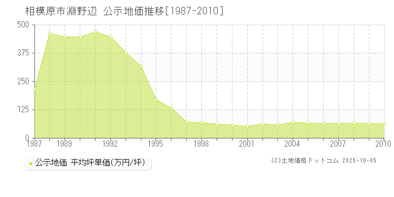 淵野辺(相模原市)の公示地価推移グラフ(坪単価)[1987-2010年]