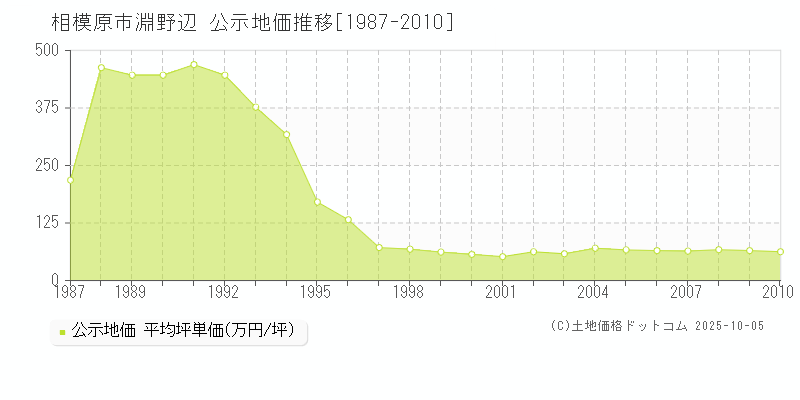 相模原市淵野辺の地価公示推移グラフ 