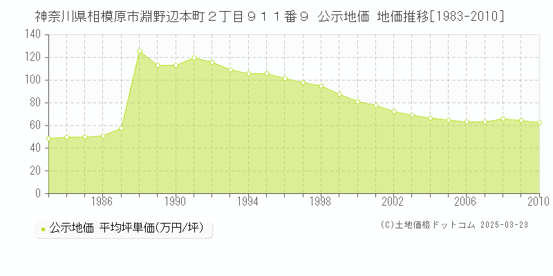 神奈川県相模原市淵野辺本町２丁目９１１番９ 公示地価 地価推移[1983-2010]