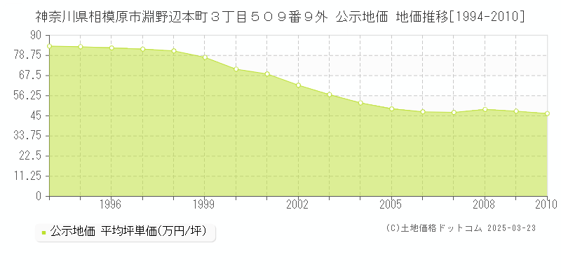 神奈川県相模原市淵野辺本町３丁目５０９番９外 公示地価 地価推移[1994-2010]