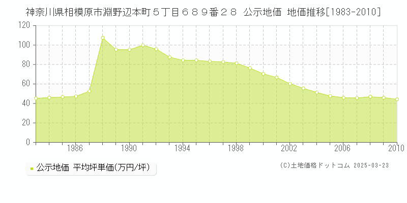 神奈川県相模原市淵野辺本町５丁目６８９番２８ 公示地価 地価推移[1983-2010]