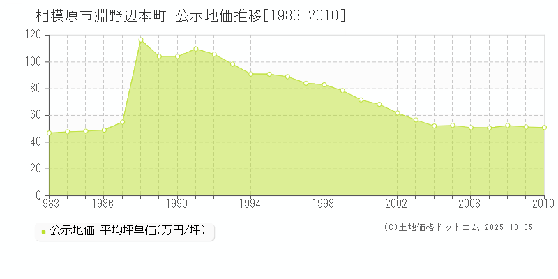 淵野辺本町(相模原市)の公示地価推移グラフ(坪単価)[1983-2010年]