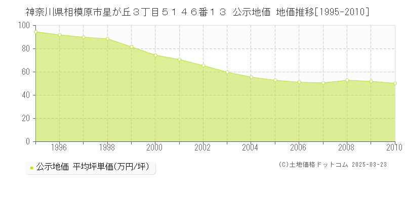 神奈川県相模原市星が丘３丁目５１４６番１３ 公示地価 地価推移[1995-2010]