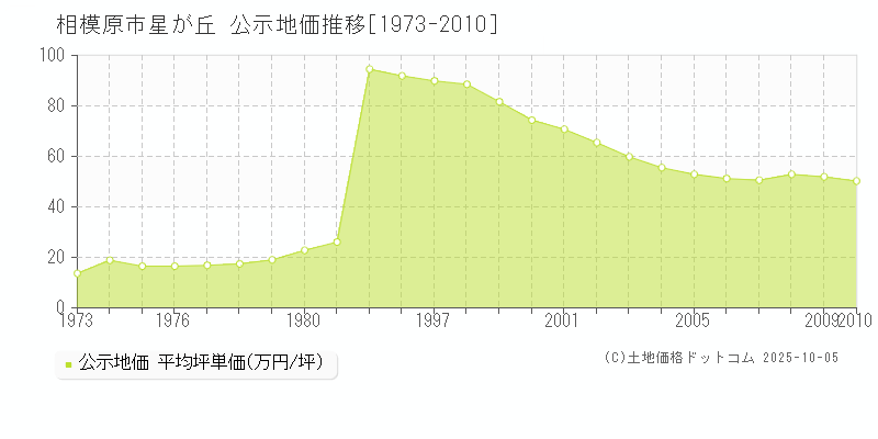 星が丘(相模原市)の公示地価推移グラフ(坪単価)[1973-2010年]