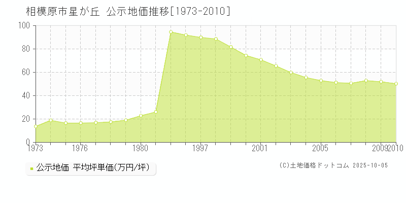 相模原市星が丘の地価公示推移グラフ 