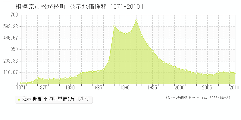 松が枝町(相模原市)の公示地価推移グラフ(坪単価)[1971-2010年]