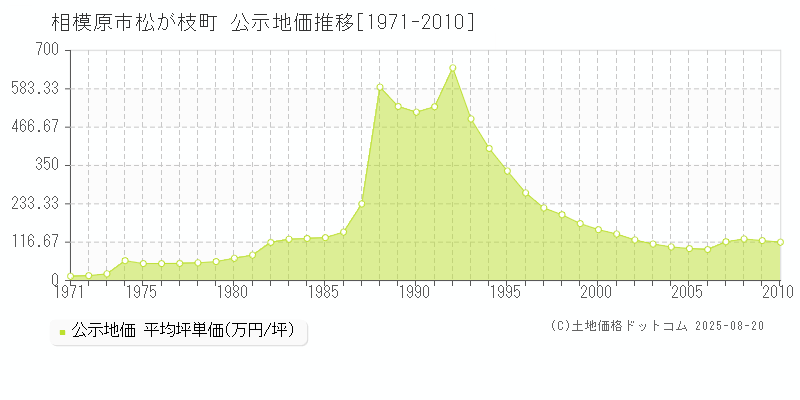 相模原市松が枝町の地価公示推移グラフ 