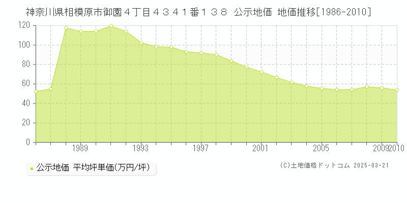 神奈川県相模原市御園４丁目４３４１番１３８ 公示地価 地価推移[1986-2010]