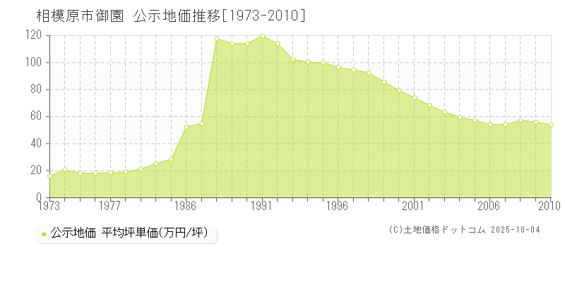 御園(相模原市)の公示地価推移グラフ(坪単価)[1973-2010年]
