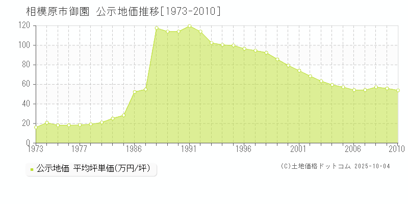 相模原市御園の地価公示推移グラフ 