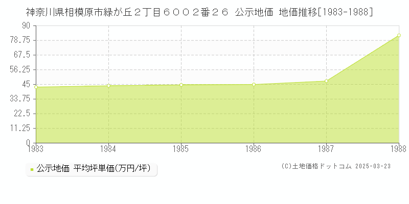 神奈川県相模原市緑が丘２丁目６００２番２６ 公示地価 地価推移[1983-1988]
