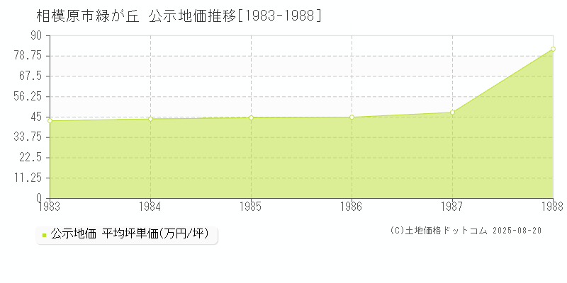 緑が丘(相模原市)の公示地価推移グラフ(坪単価)[1983-1988年]