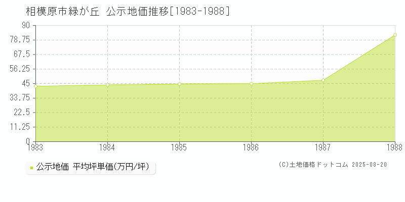 相模原市緑が丘の地価公示推移グラフ 