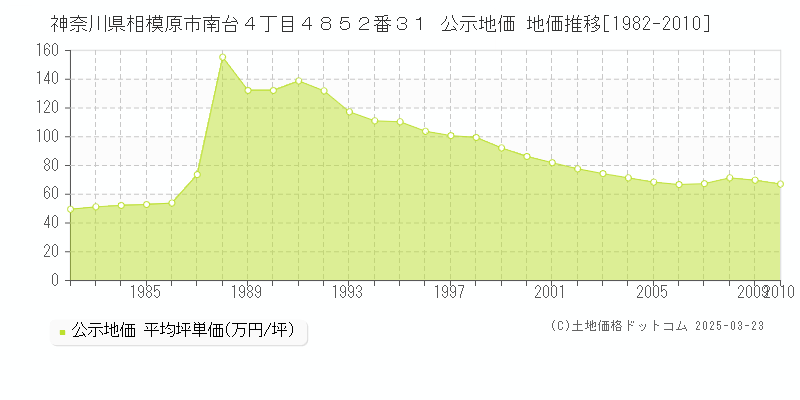 神奈川県相模原市南台４丁目４８５２番３１ 公示地価 地価推移[1982-2010]