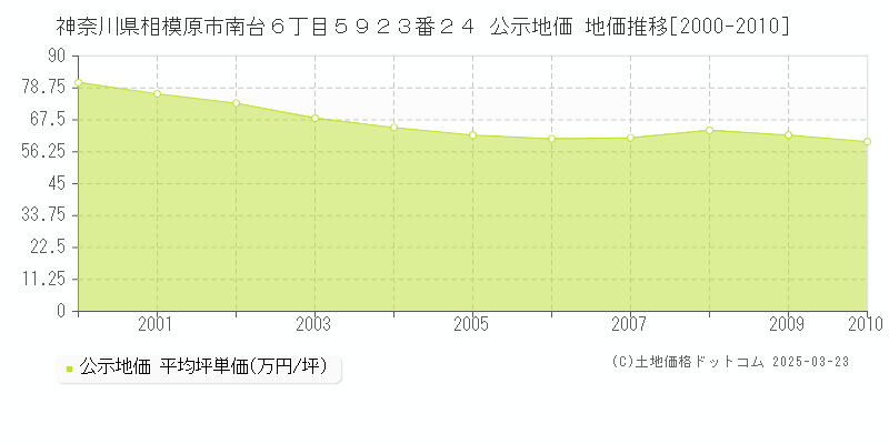 神奈川県相模原市南台６丁目５９２３番２４ 公示地価 地価推移[2000-2010]