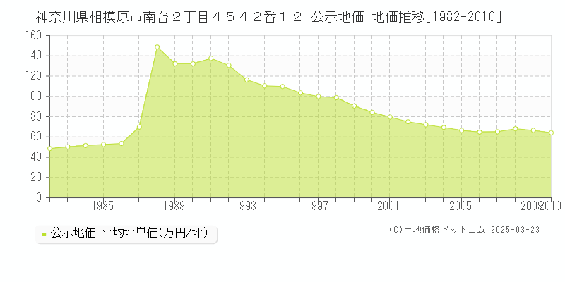 神奈川県相模原市南台２丁目４５４２番１２ 公示地価 地価推移[1982-2010]