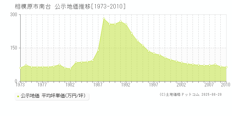 南台(相模原市)の公示地価推移グラフ(坪単価)[1973-2010年]