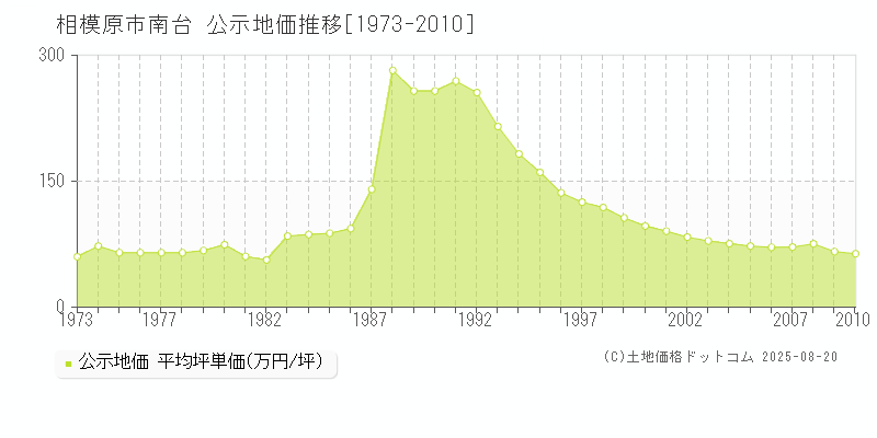 相模原市南台の地価公示推移グラフ 