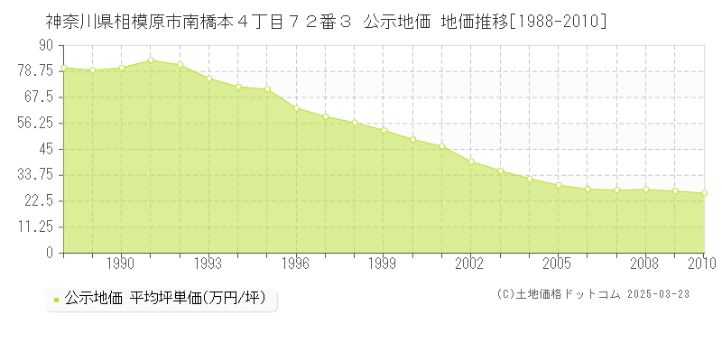 神奈川県相模原市南橋本４丁目７２番３ 公示地価 地価推移[1988-2010]