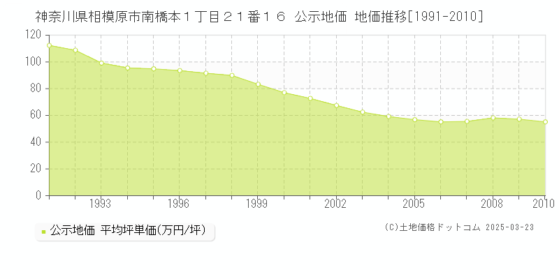 神奈川県相模原市南橋本１丁目２１番１６ 公示地価 地価推移[1991-2010]